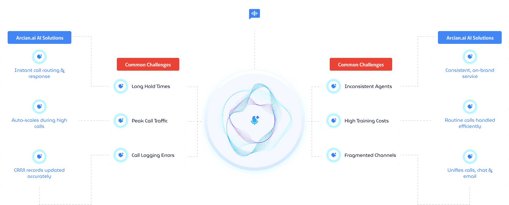 Automate the Calls That Slow